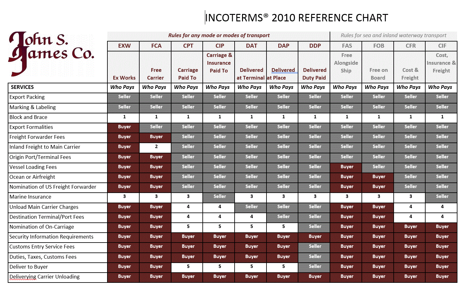 Incoterms® 2010 Reference Chart Beta International Trade Administration 1507